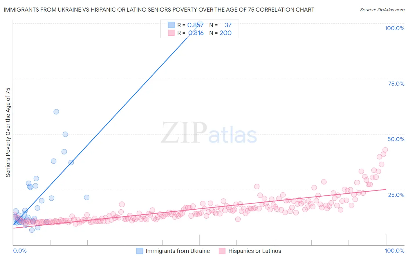 Immigrants from Ukraine vs Hispanic or Latino Seniors Poverty Over the Age of 75