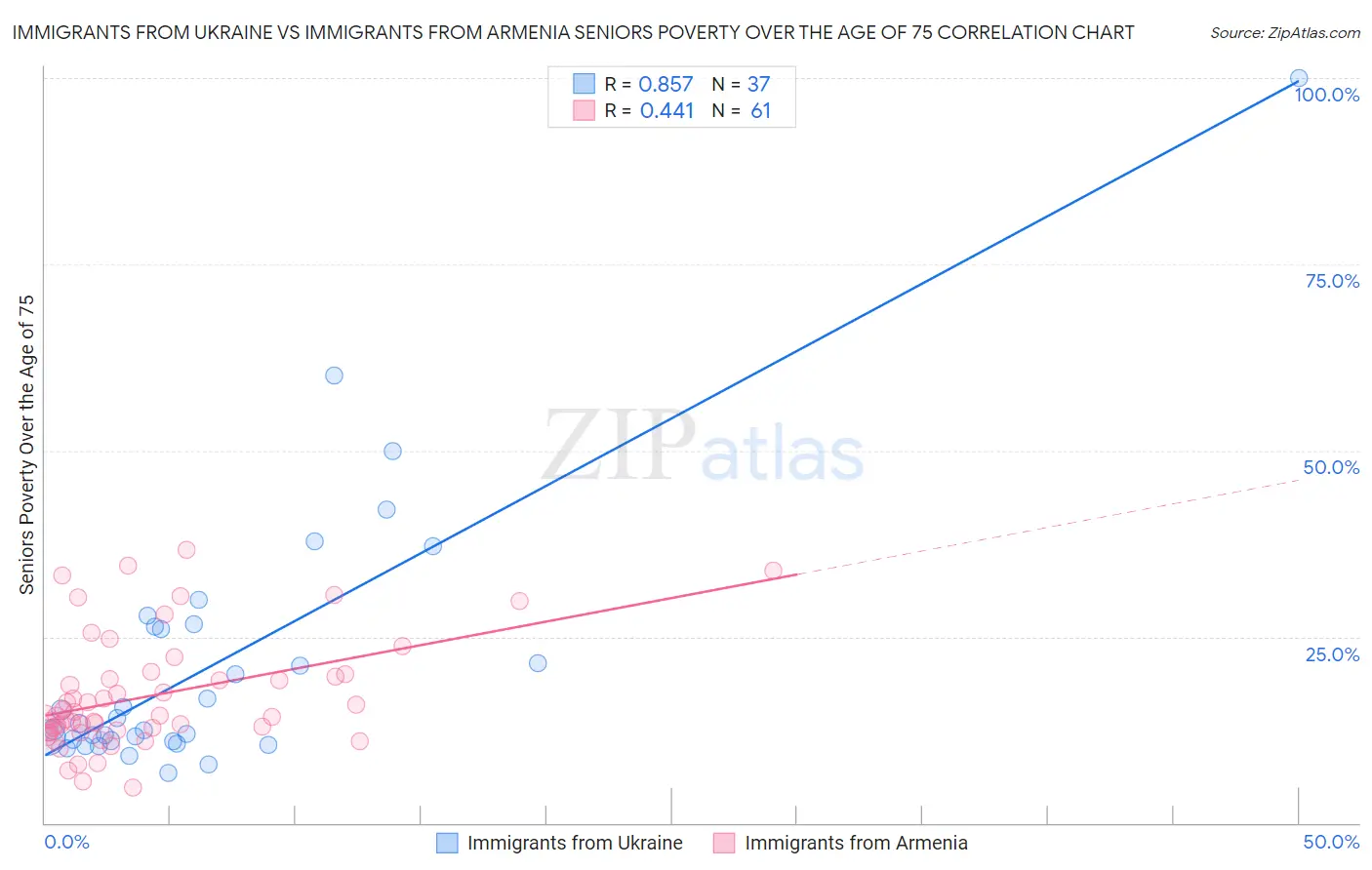 Immigrants from Ukraine vs Immigrants from Armenia Seniors Poverty Over the Age of 75