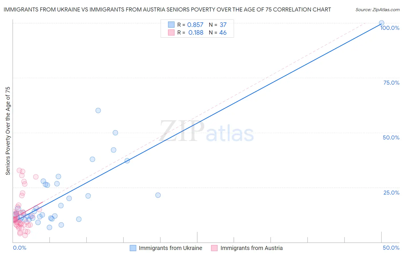 Immigrants from Ukraine vs Immigrants from Austria Seniors Poverty Over the Age of 75