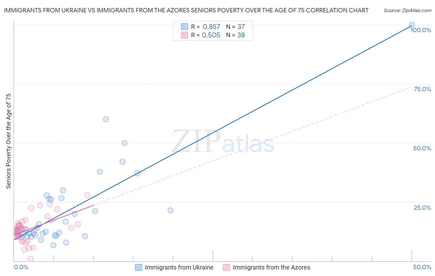 Immigrants from Ukraine vs Immigrants from the Azores Seniors Poverty Over the Age of 75