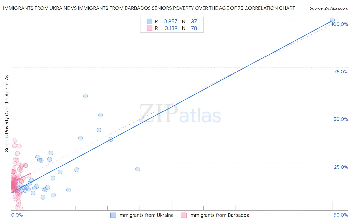 Immigrants from Ukraine vs Immigrants from Barbados Seniors Poverty Over the Age of 75