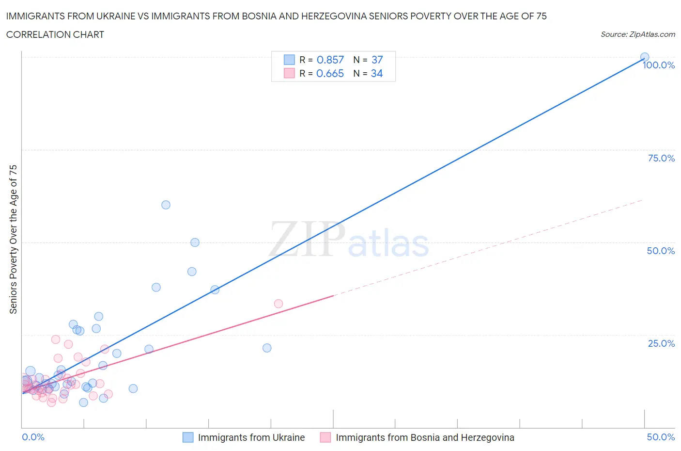 Immigrants from Ukraine vs Immigrants from Bosnia and Herzegovina Seniors Poverty Over the Age of 75