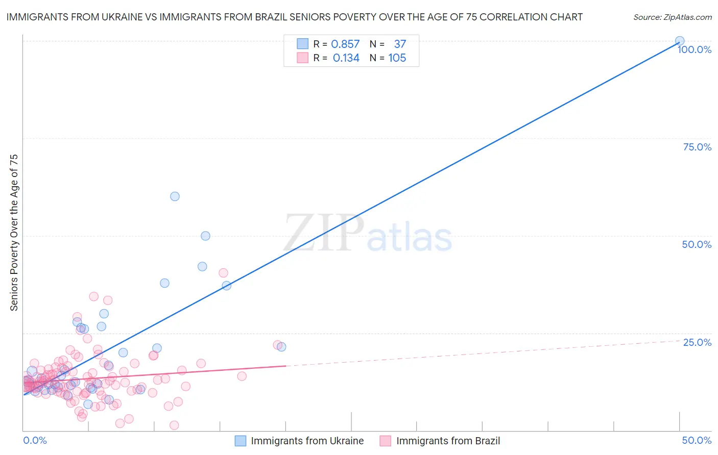 Immigrants from Ukraine vs Immigrants from Brazil Seniors Poverty Over the Age of 75
