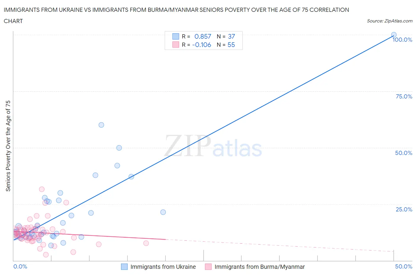 Immigrants from Ukraine vs Immigrants from Burma/Myanmar Seniors Poverty Over the Age of 75