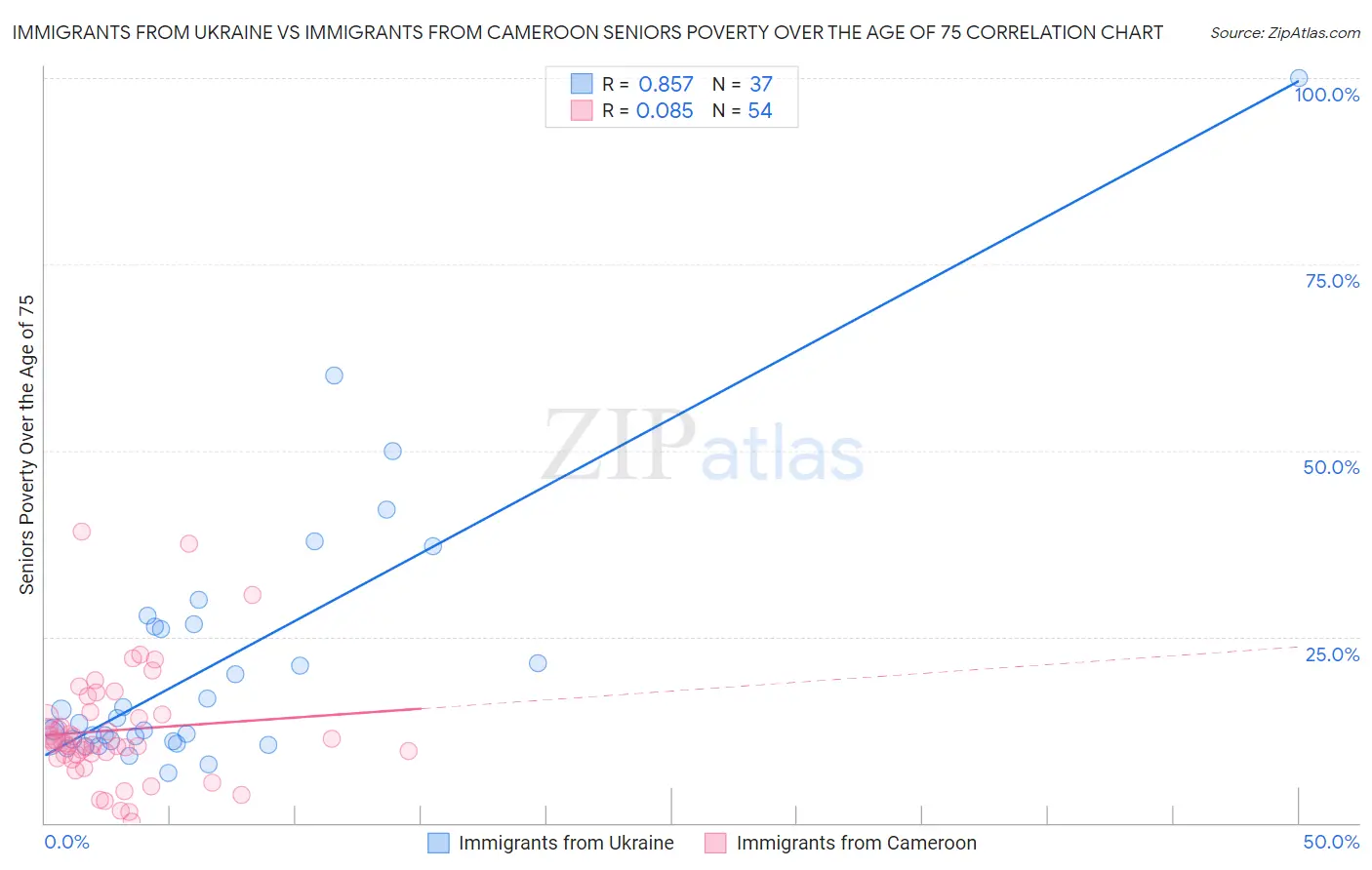 Immigrants from Ukraine vs Immigrants from Cameroon Seniors Poverty Over the Age of 75
