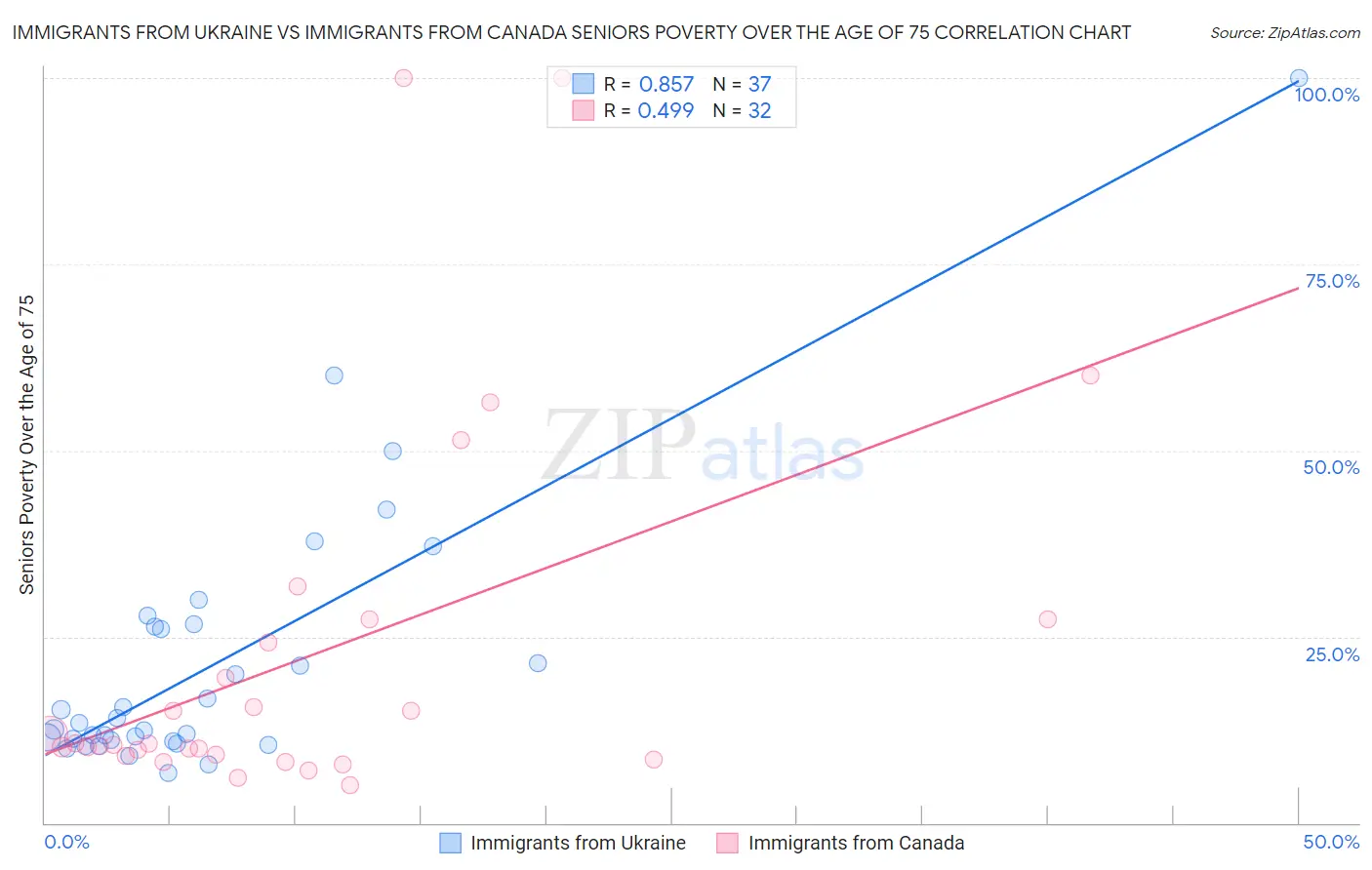 Immigrants from Ukraine vs Immigrants from Canada Seniors Poverty Over the Age of 75
