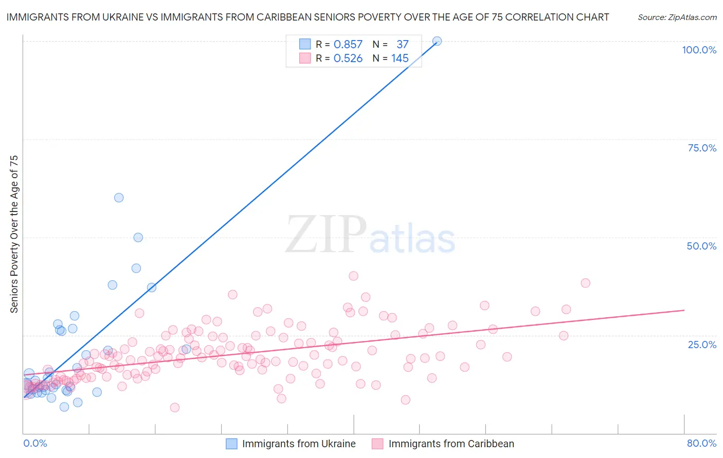 Immigrants from Ukraine vs Immigrants from Caribbean Seniors Poverty Over the Age of 75