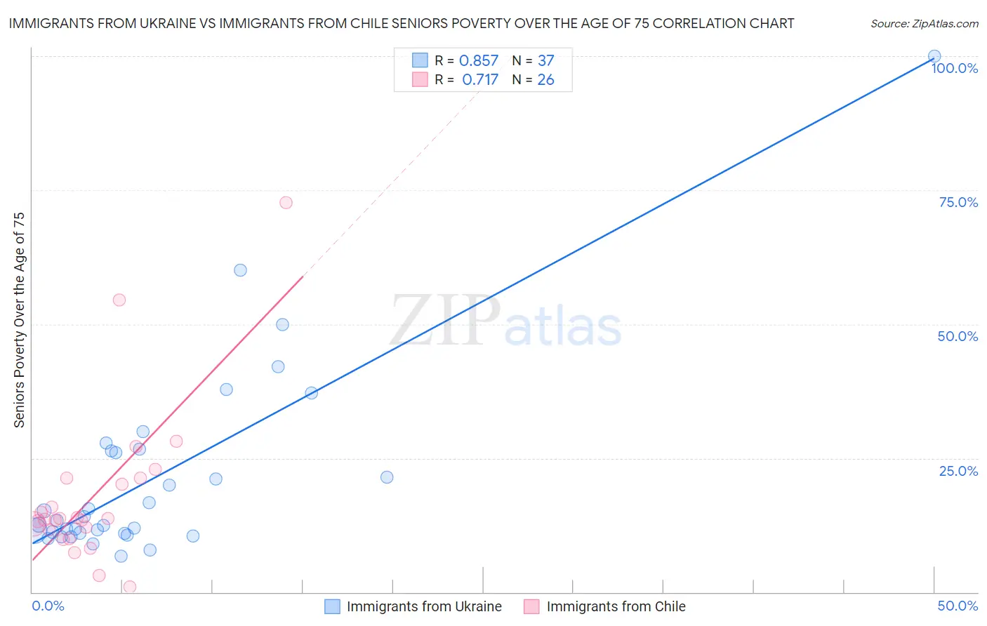 Immigrants from Ukraine vs Immigrants from Chile Seniors Poverty Over the Age of 75