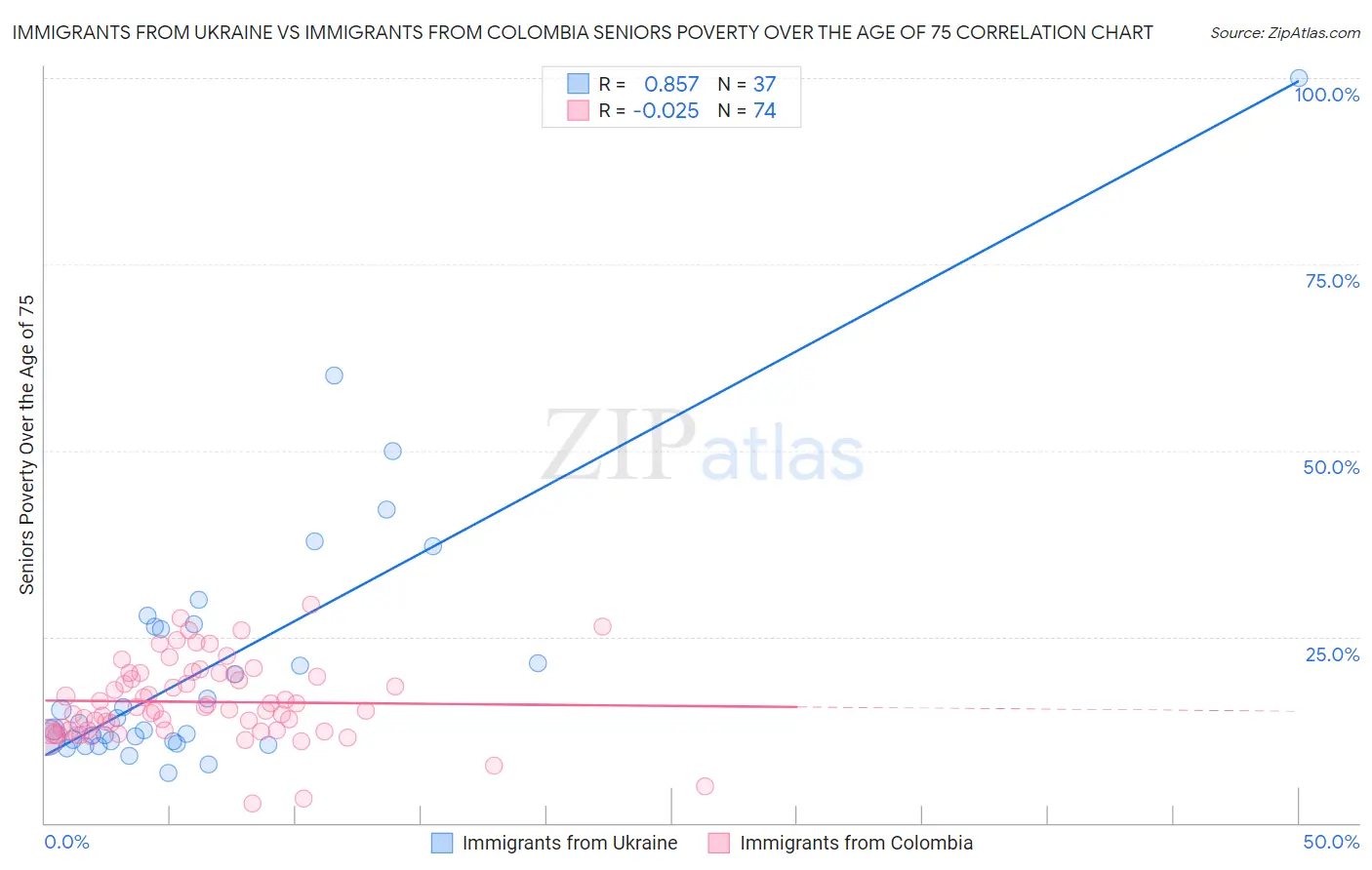 Immigrants from Ukraine vs Immigrants from Colombia Seniors Poverty Over the Age of 75