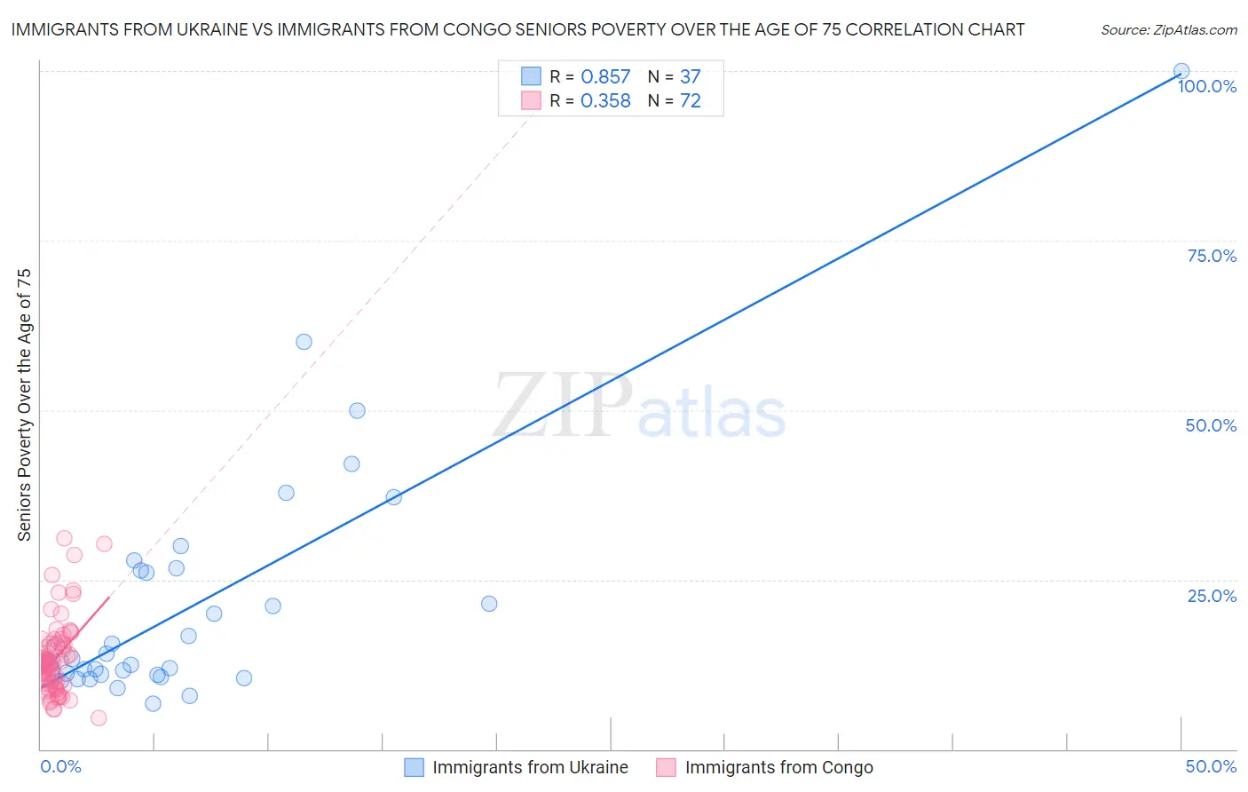 Immigrants from Ukraine vs Immigrants from Congo Seniors Poverty Over the Age of 75