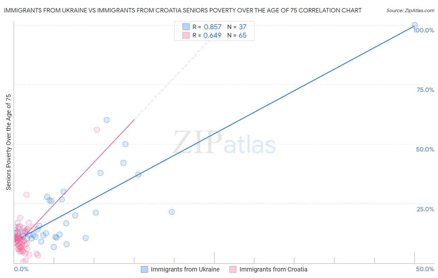 Immigrants from Ukraine vs Immigrants from Croatia Seniors Poverty Over the Age of 75