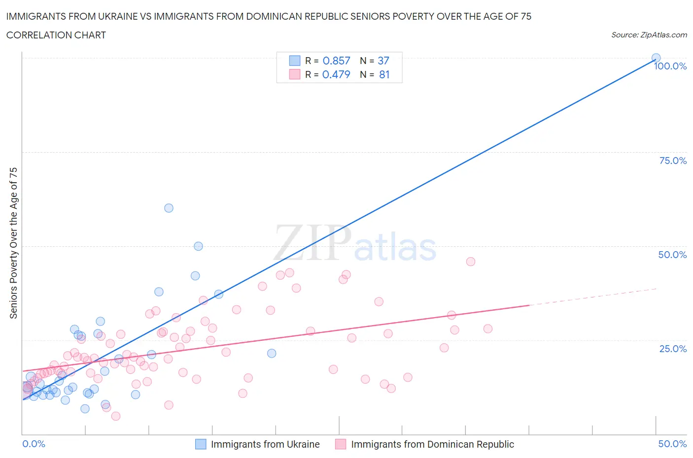 Immigrants from Ukraine vs Immigrants from Dominican Republic Seniors Poverty Over the Age of 75