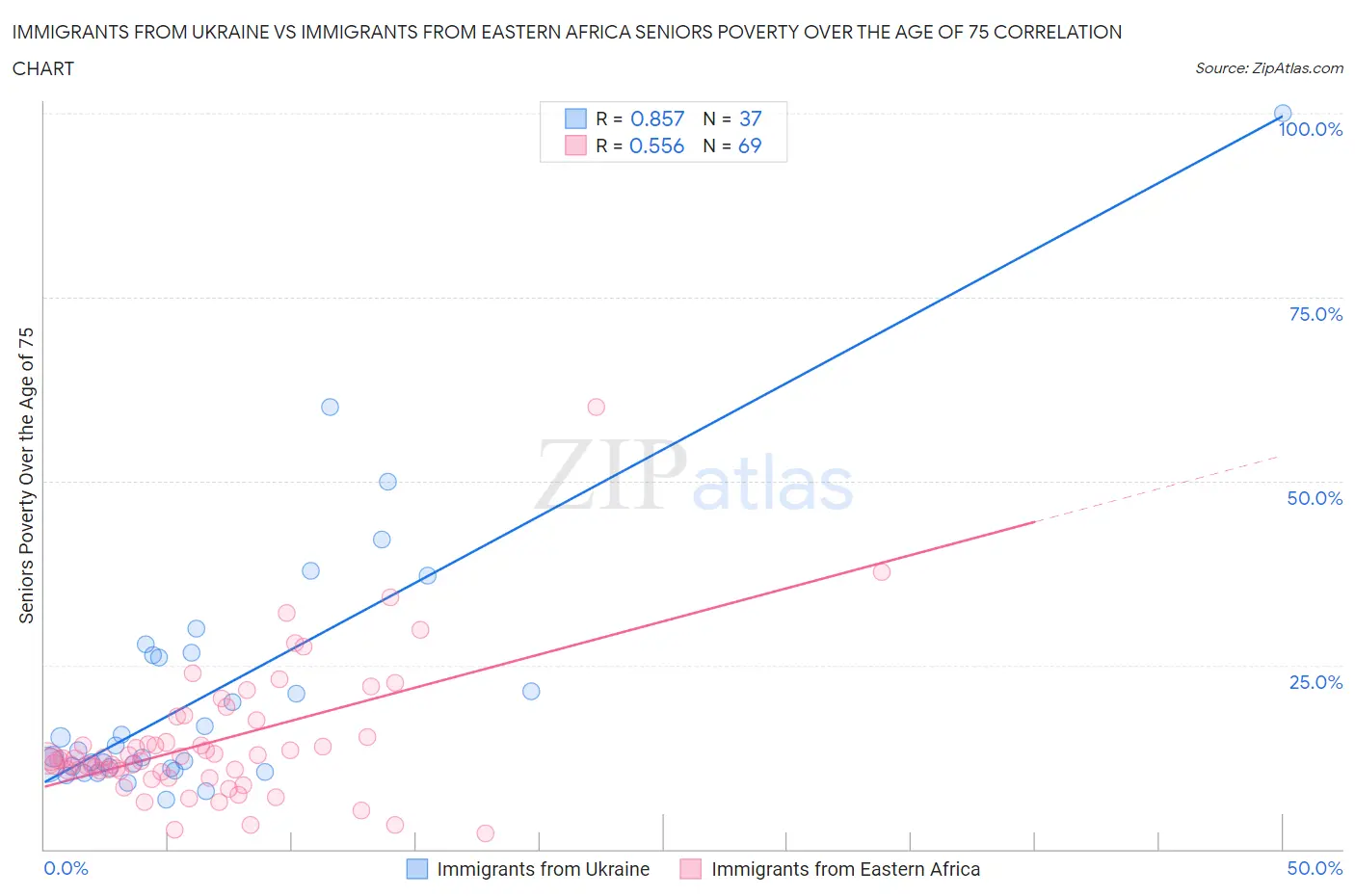 Immigrants from Ukraine vs Immigrants from Eastern Africa Seniors Poverty Over the Age of 75