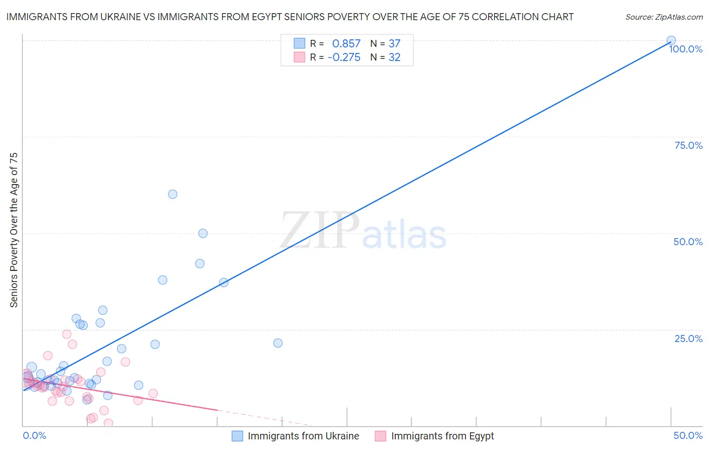 Immigrants from Ukraine vs Immigrants from Egypt Seniors Poverty Over the Age of 75