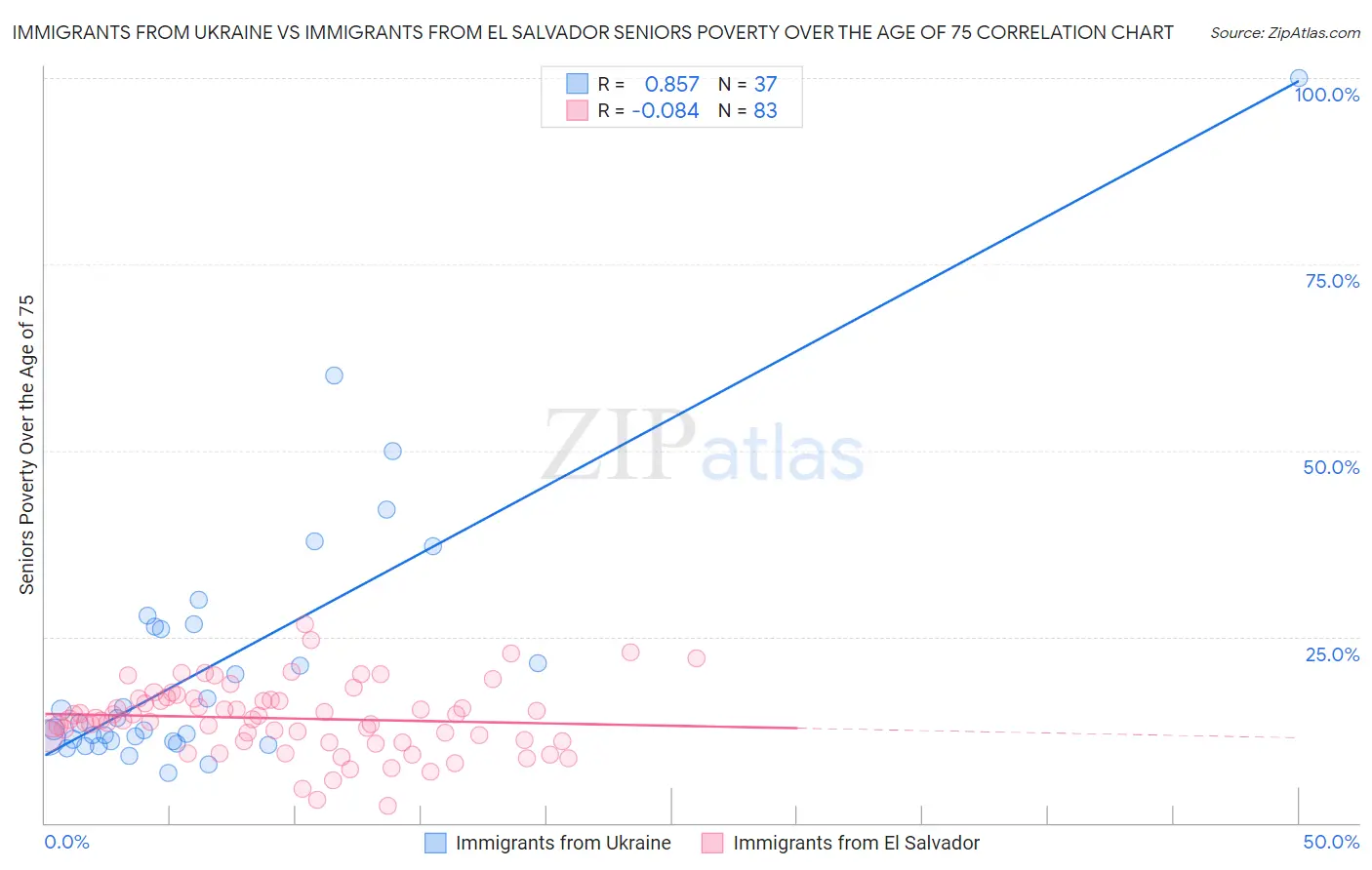 Immigrants from Ukraine vs Immigrants from El Salvador Seniors Poverty Over the Age of 75