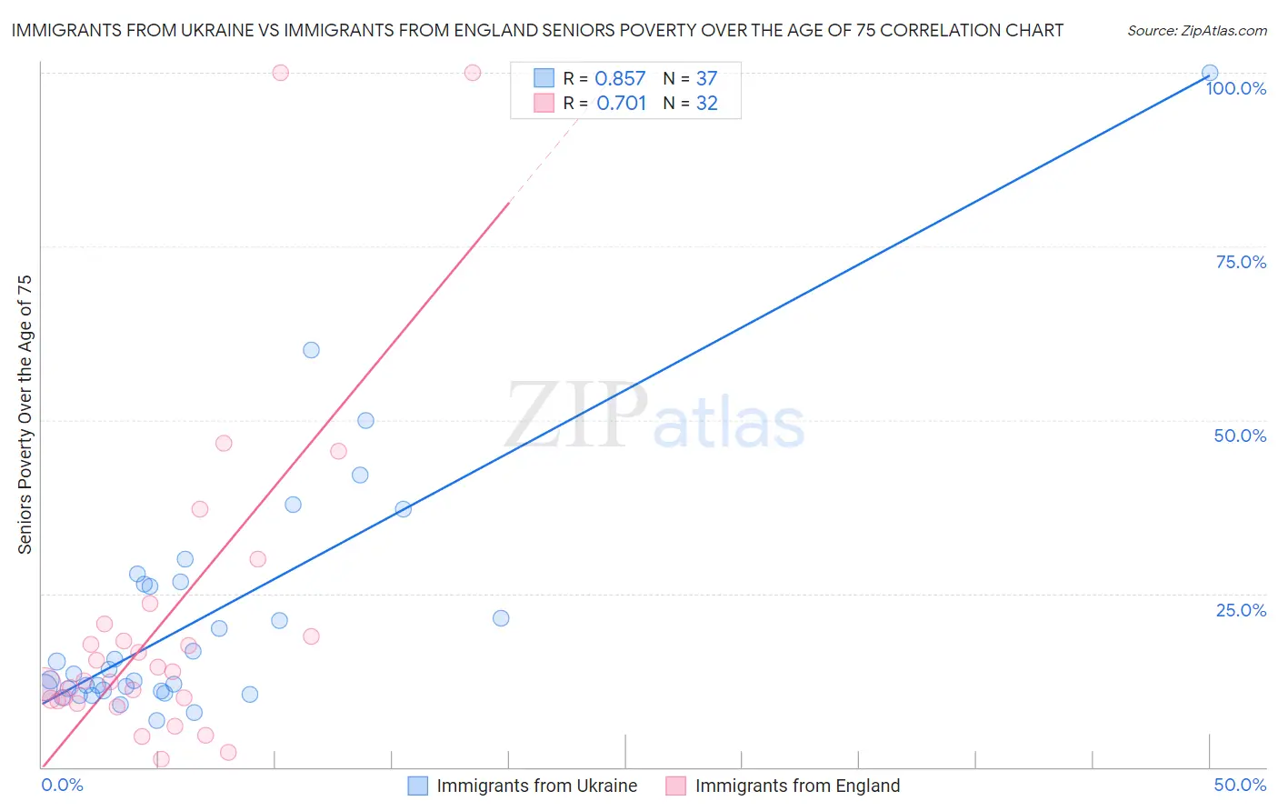 Immigrants from Ukraine vs Immigrants from England Seniors Poverty Over the Age of 75