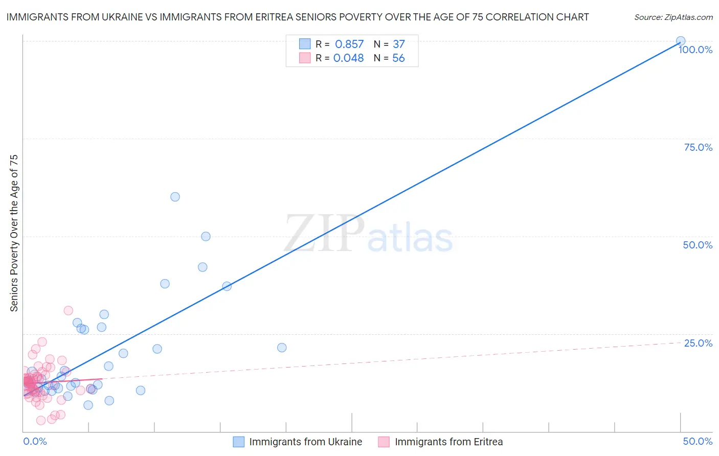 Immigrants from Ukraine vs Immigrants from Eritrea Seniors Poverty Over the Age of 75