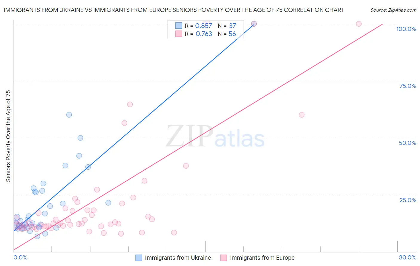 Immigrants from Ukraine vs Immigrants from Europe Seniors Poverty Over the Age of 75