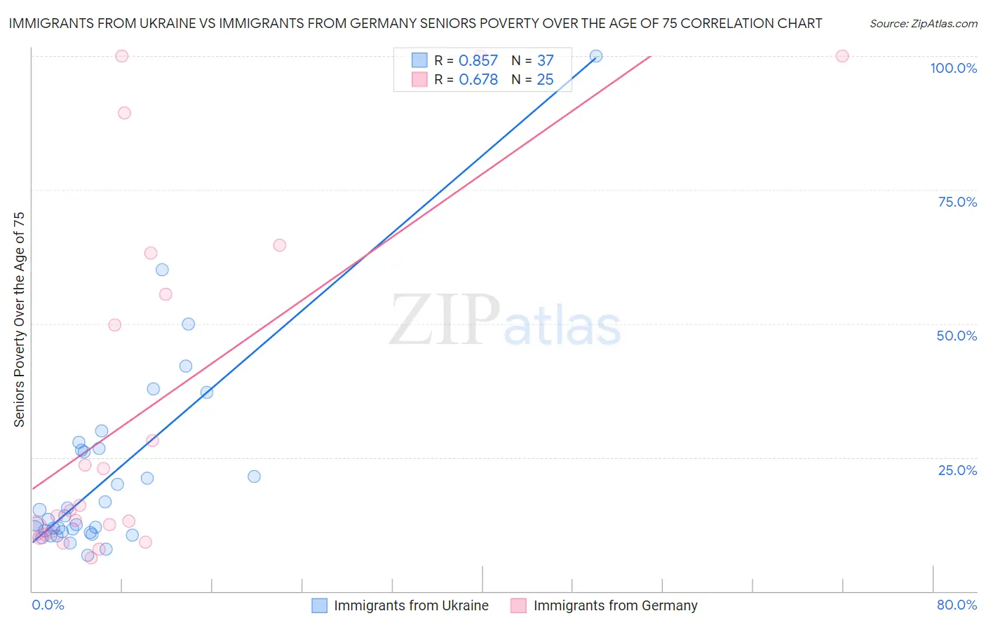 Immigrants from Ukraine vs Immigrants from Germany Seniors Poverty Over the Age of 75