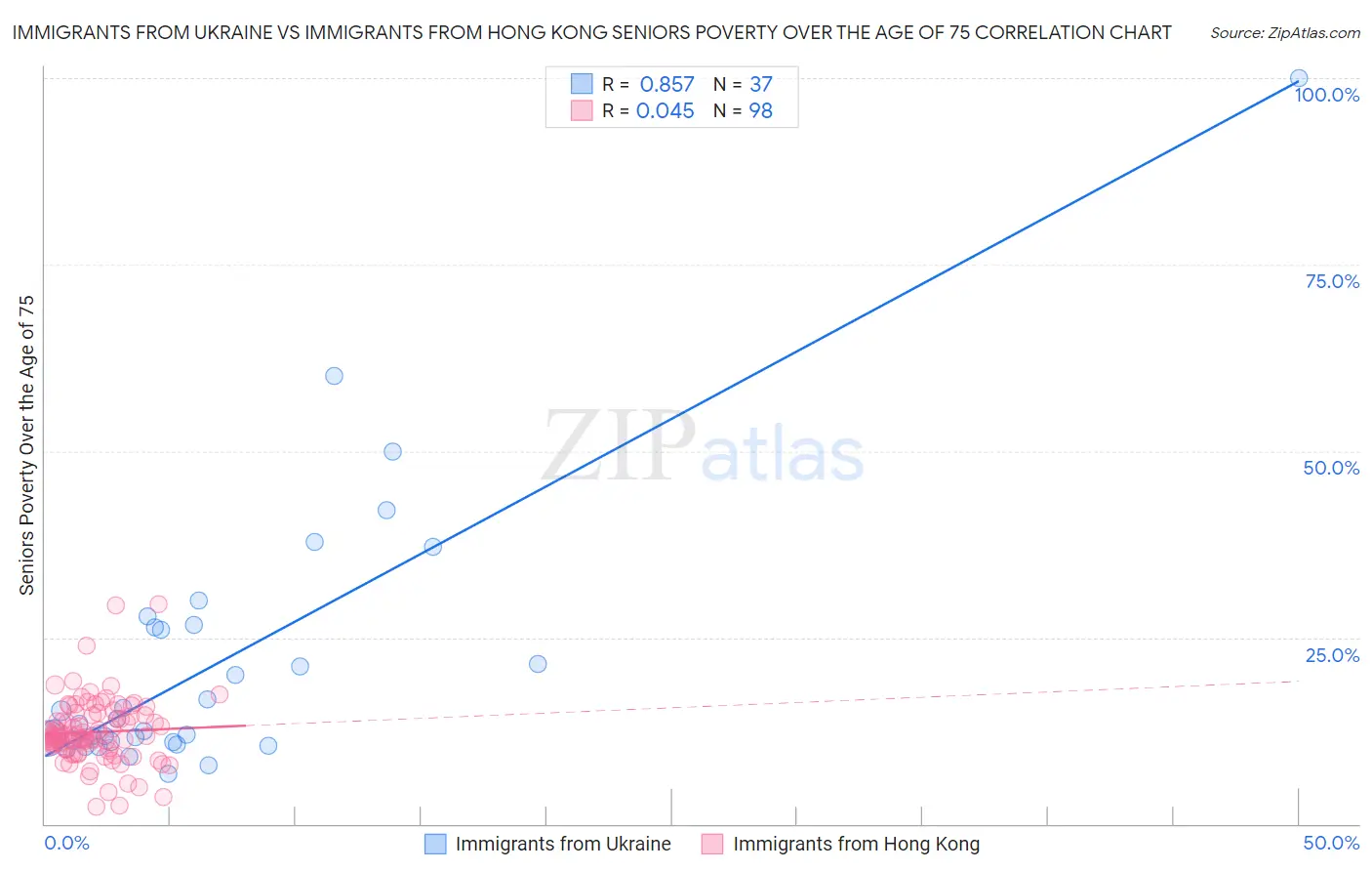 Immigrants from Ukraine vs Immigrants from Hong Kong Seniors Poverty Over the Age of 75