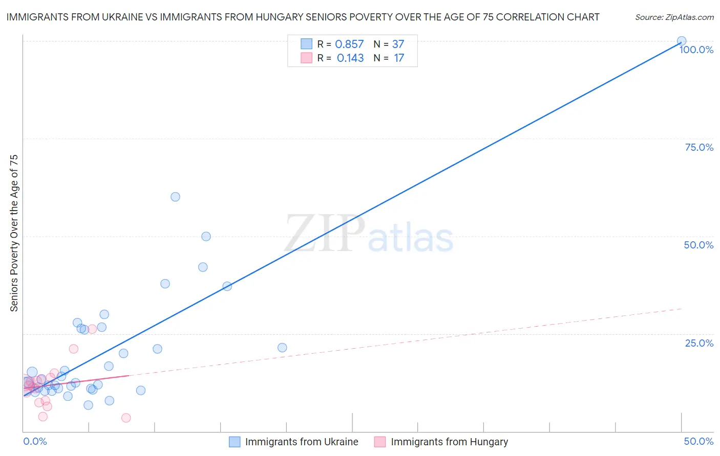 Immigrants from Ukraine vs Immigrants from Hungary Seniors Poverty Over the Age of 75