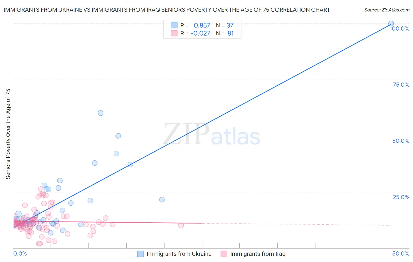 Immigrants from Ukraine vs Immigrants from Iraq Seniors Poverty Over the Age of 75