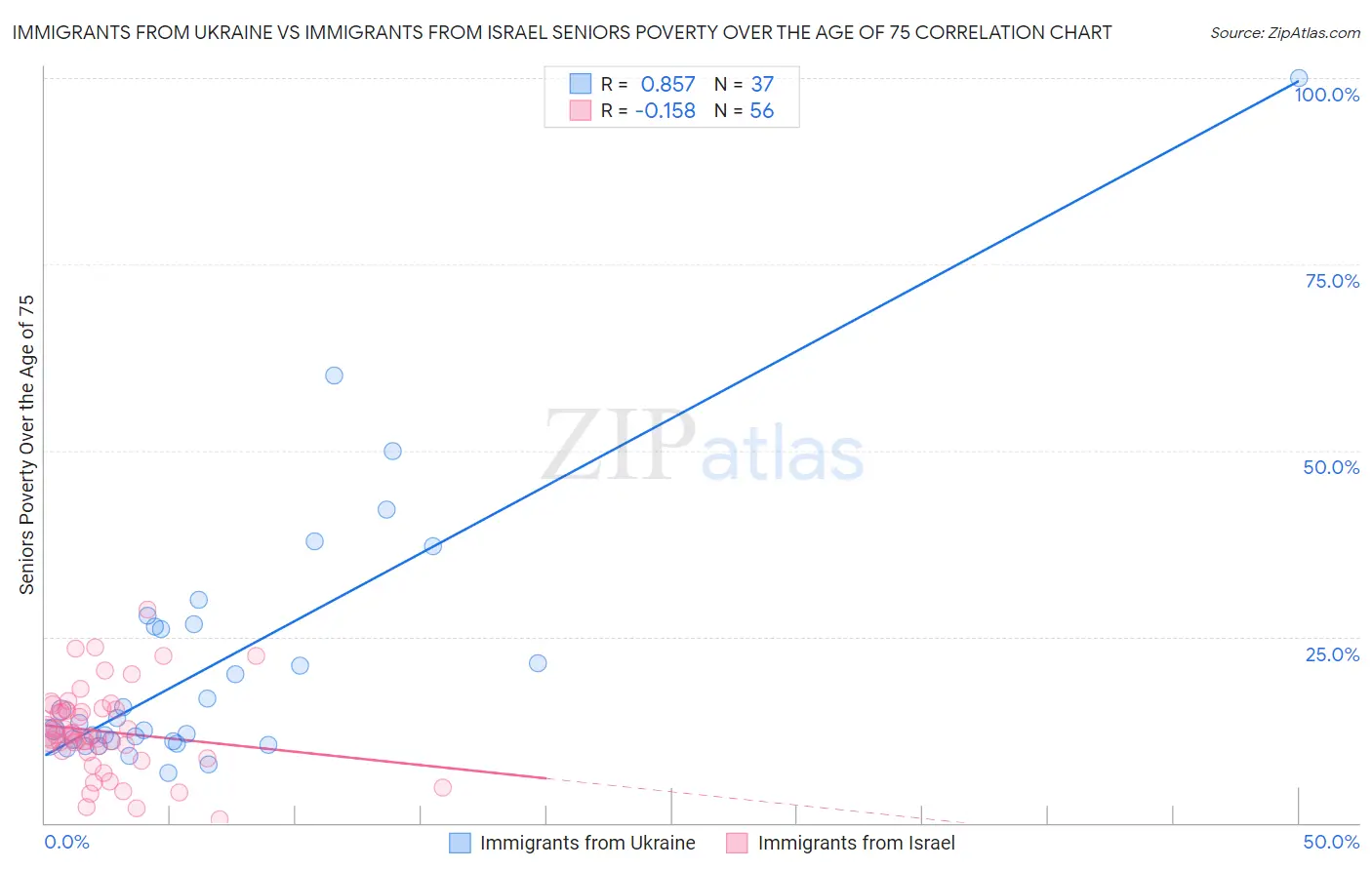 Immigrants from Ukraine vs Immigrants from Israel Seniors Poverty Over the Age of 75