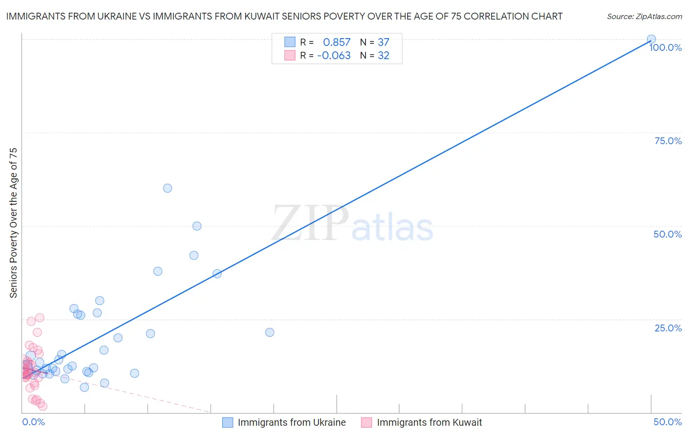 Immigrants from Ukraine vs Immigrants from Kuwait Seniors Poverty Over the Age of 75