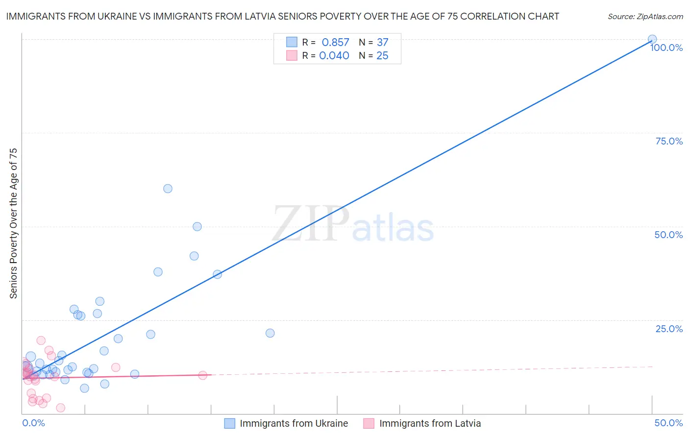 Immigrants from Ukraine vs Immigrants from Latvia Seniors Poverty Over the Age of 75