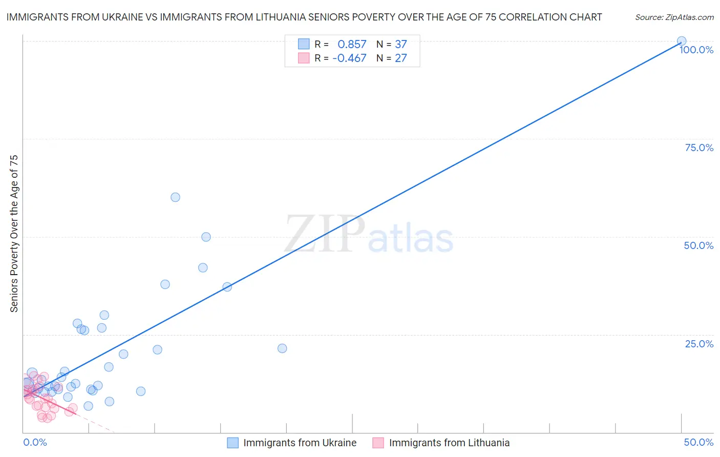 Immigrants from Ukraine vs Immigrants from Lithuania Seniors Poverty Over the Age of 75