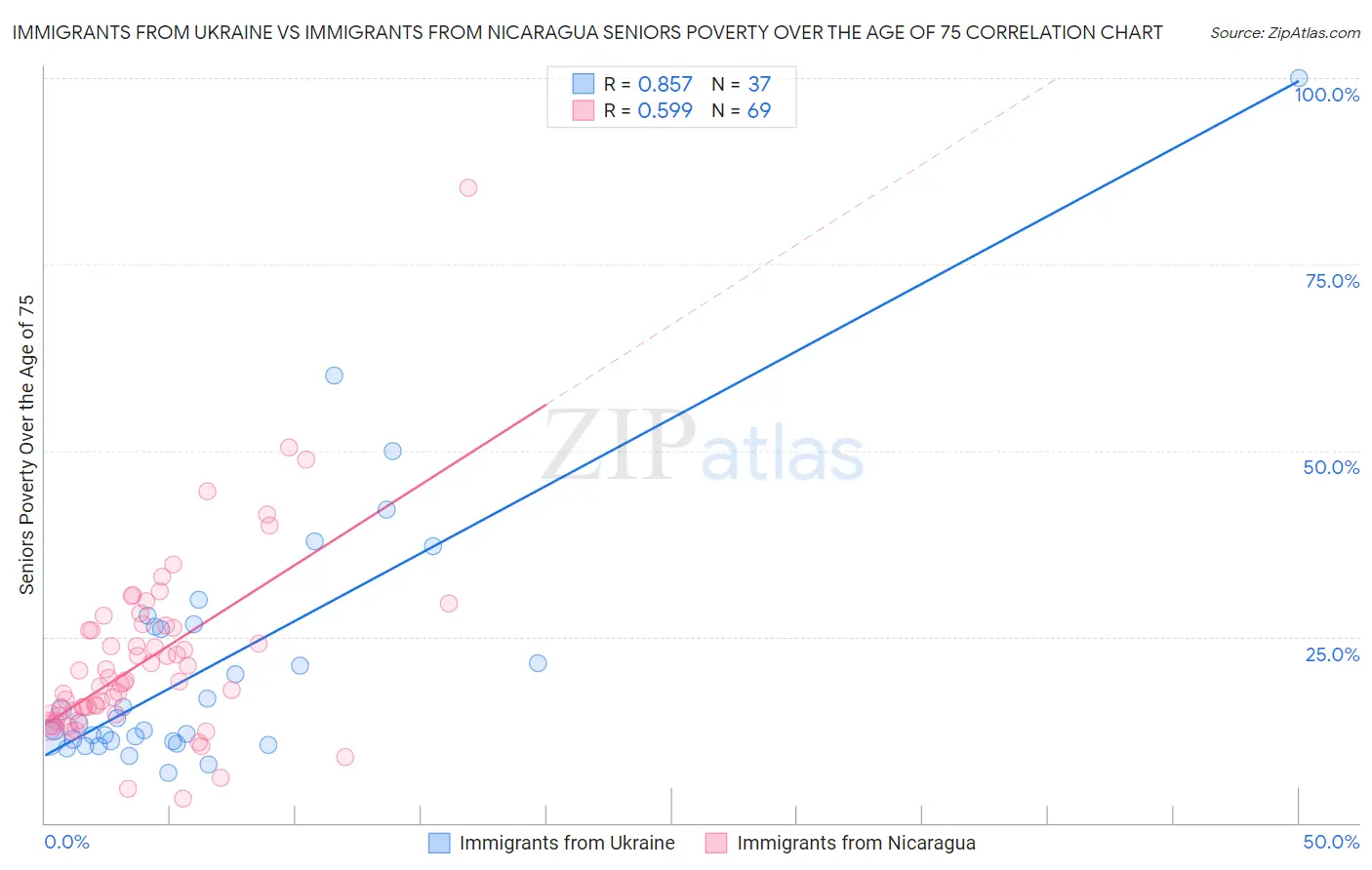 Immigrants from Ukraine vs Immigrants from Nicaragua Seniors Poverty Over the Age of 75