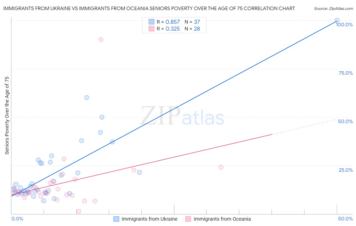 Immigrants from Ukraine vs Immigrants from Oceania Seniors Poverty Over the Age of 75