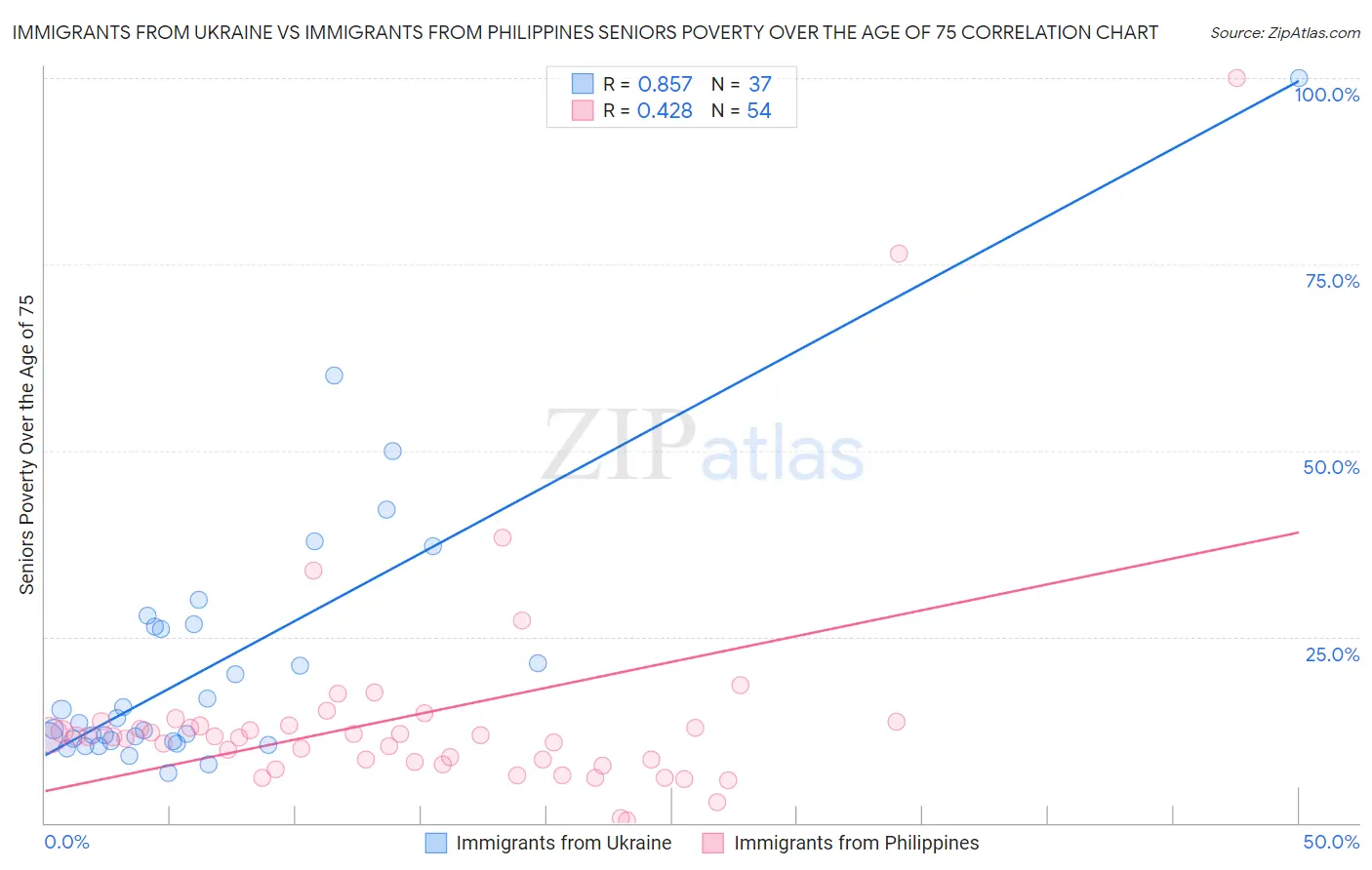 Immigrants from Ukraine vs Immigrants from Philippines Seniors Poverty Over the Age of 75