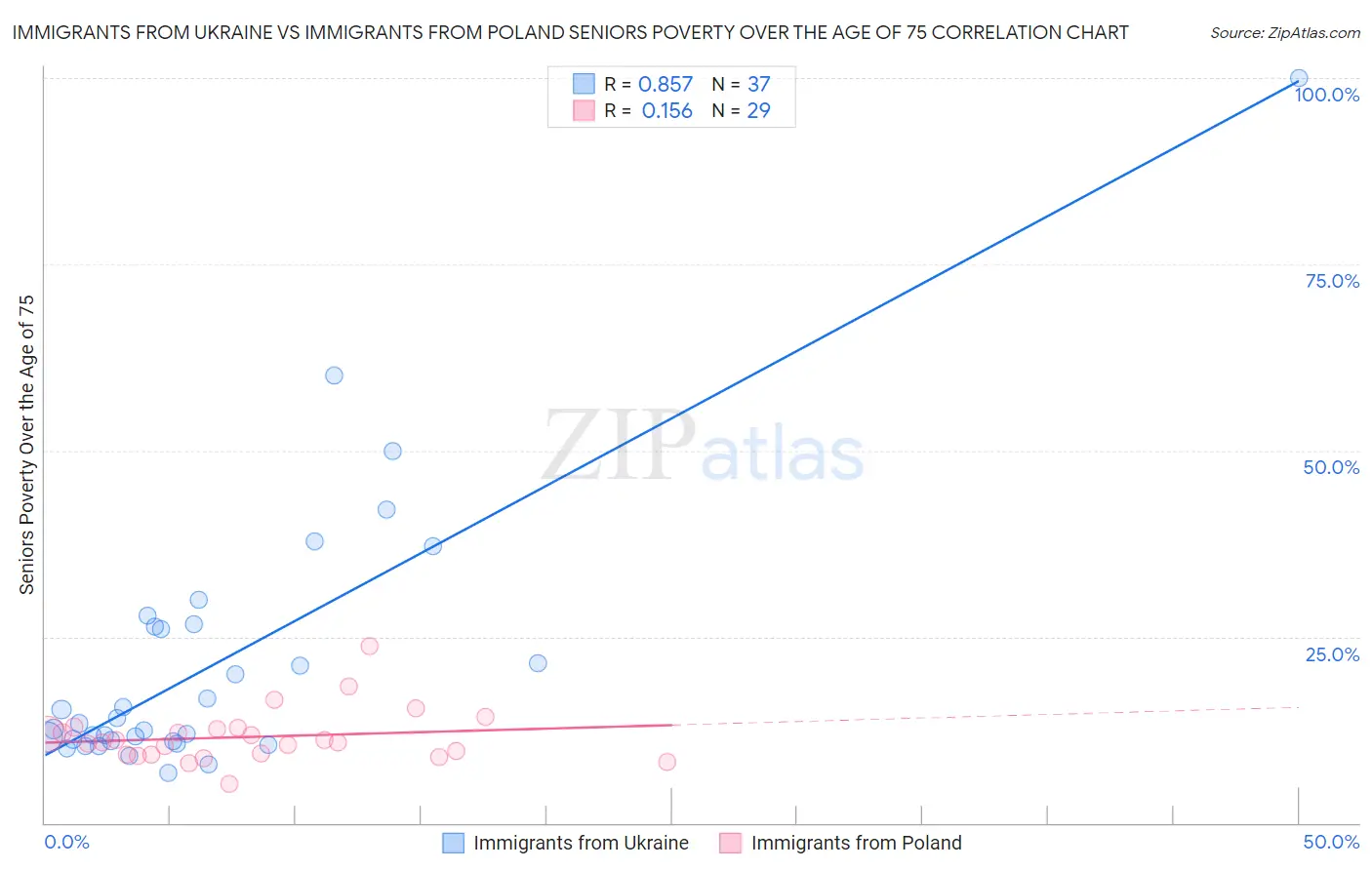 Immigrants from Ukraine vs Immigrants from Poland Seniors Poverty Over the Age of 75