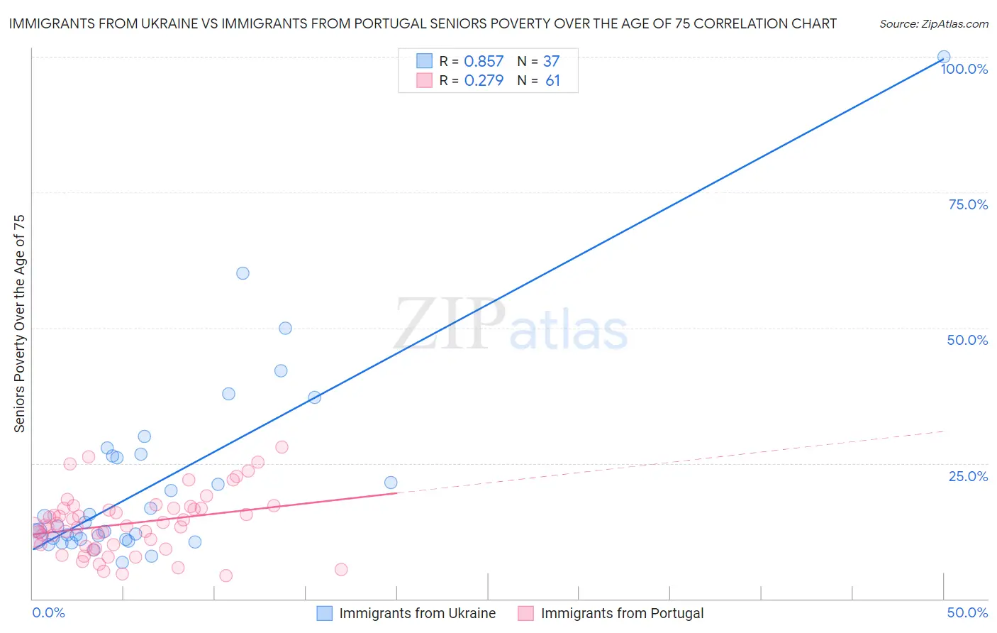 Immigrants from Ukraine vs Immigrants from Portugal Seniors Poverty Over the Age of 75