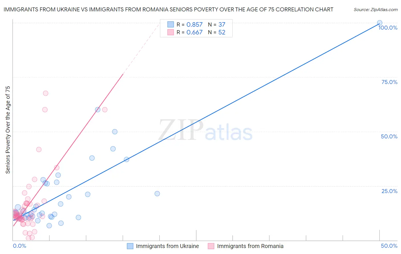 Immigrants from Ukraine vs Immigrants from Romania Seniors Poverty Over the Age of 75