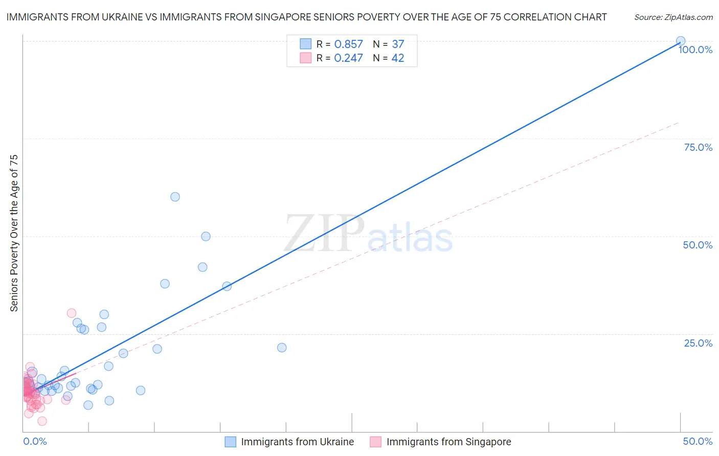 Immigrants from Ukraine vs Immigrants from Singapore Seniors Poverty Over the Age of 75