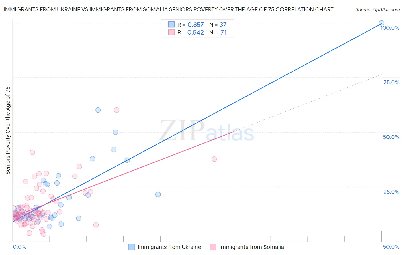 Immigrants from Ukraine vs Immigrants from Somalia Seniors Poverty Over the Age of 75