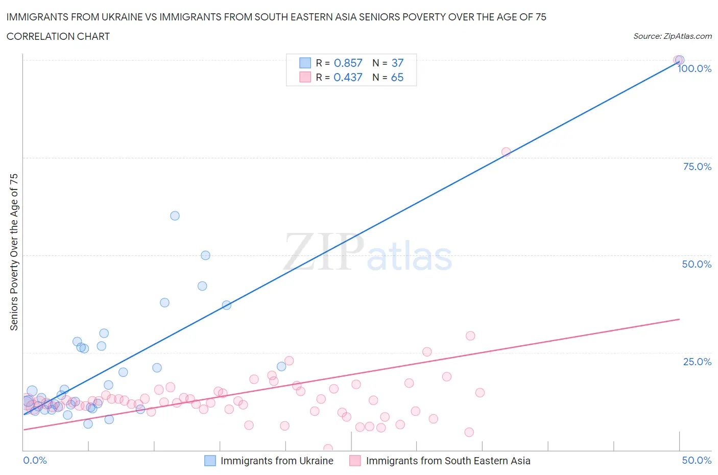 Immigrants from Ukraine vs Immigrants from South Eastern Asia Seniors Poverty Over the Age of 75