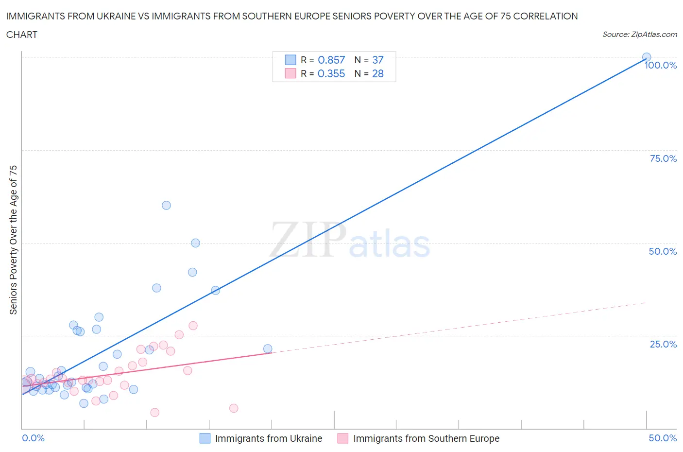 Immigrants from Ukraine vs Immigrants from Southern Europe Seniors Poverty Over the Age of 75