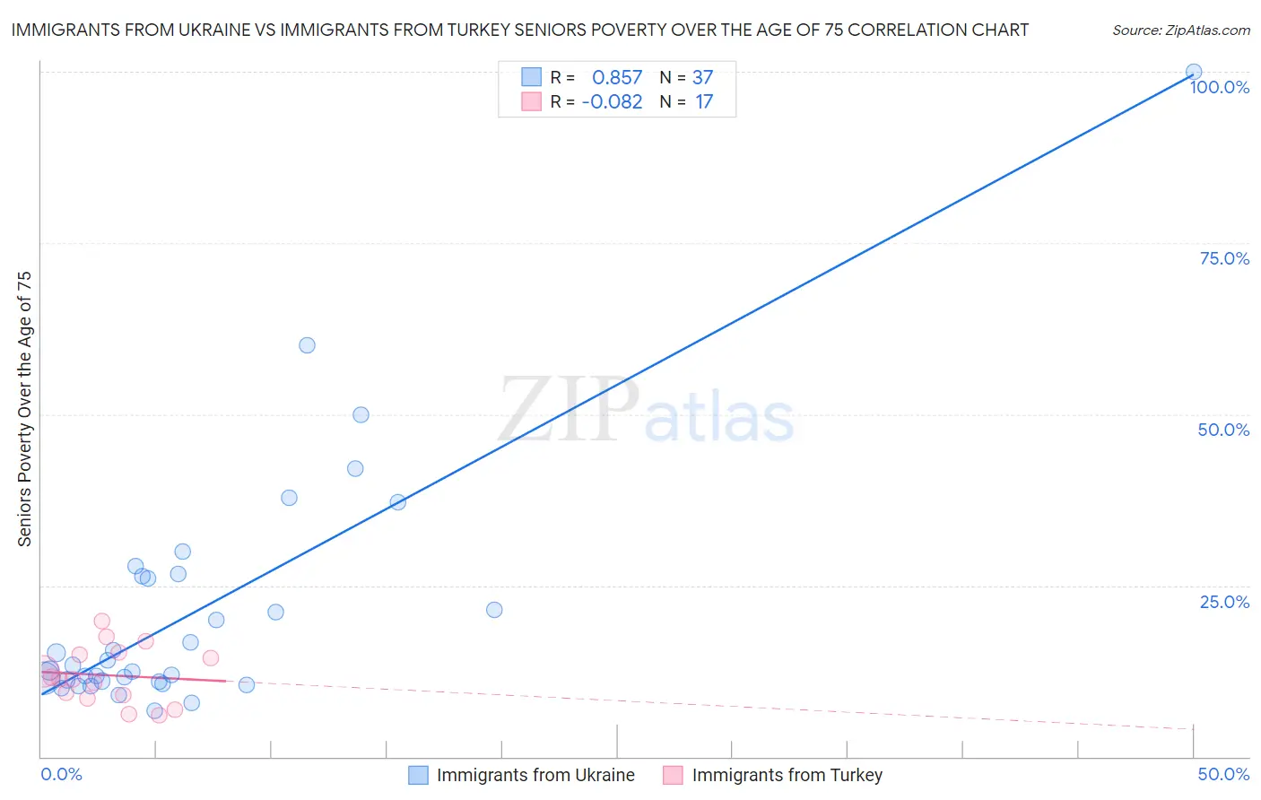 Immigrants from Ukraine vs Immigrants from Turkey Seniors Poverty Over the Age of 75