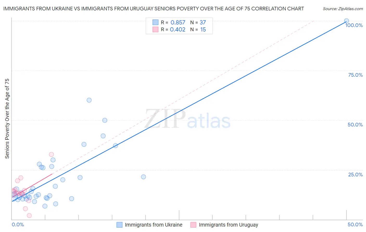 Immigrants from Ukraine vs Immigrants from Uruguay Seniors Poverty Over the Age of 75