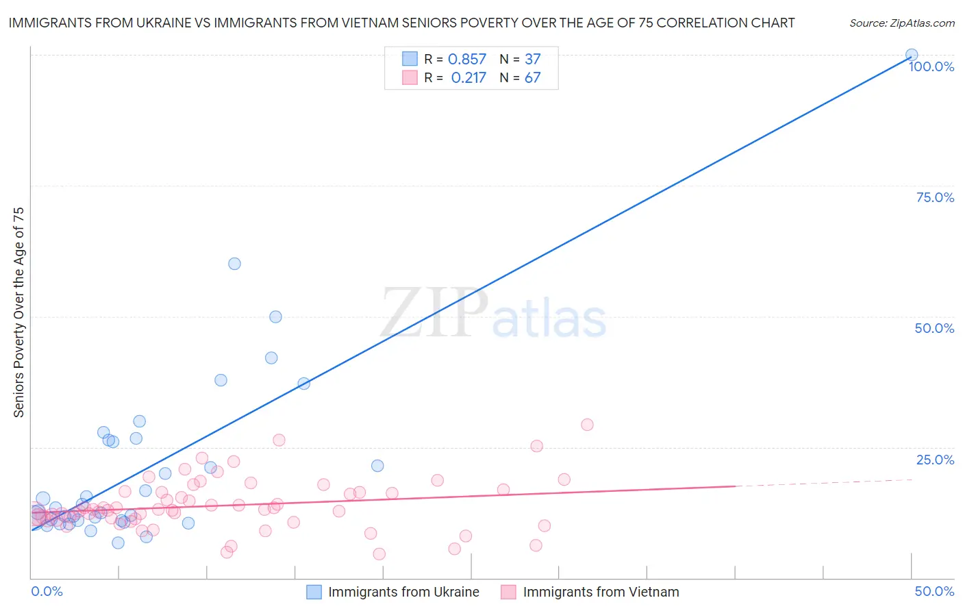 Immigrants from Ukraine vs Immigrants from Vietnam Seniors Poverty Over the Age of 75