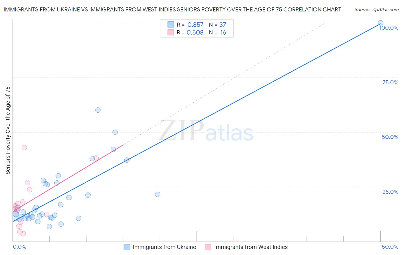 Immigrants from Ukraine vs Immigrants from West Indies Seniors Poverty Over the Age of 75