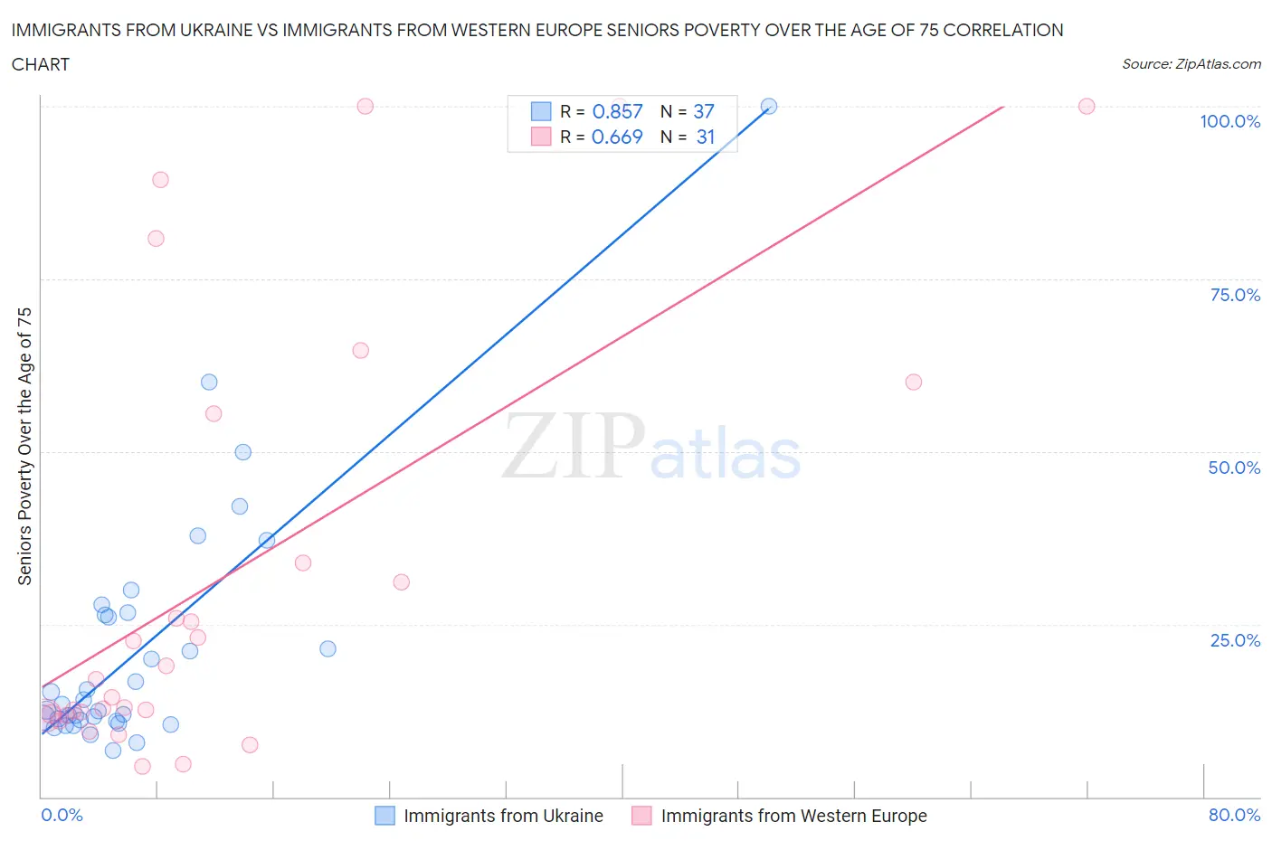 Immigrants from Ukraine vs Immigrants from Western Europe Seniors Poverty Over the Age of 75