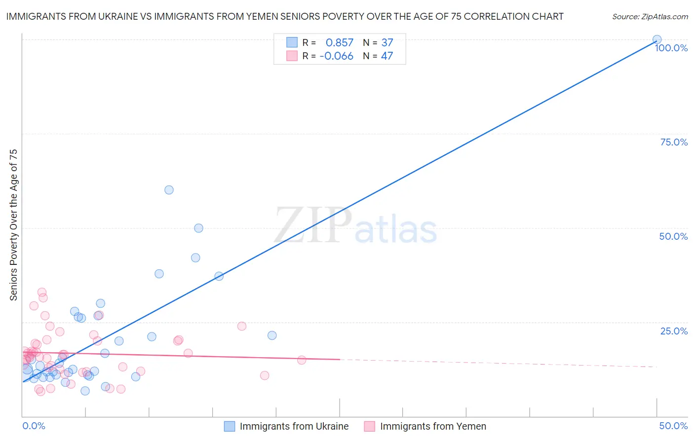 Immigrants from Ukraine vs Immigrants from Yemen Seniors Poverty Over the Age of 75