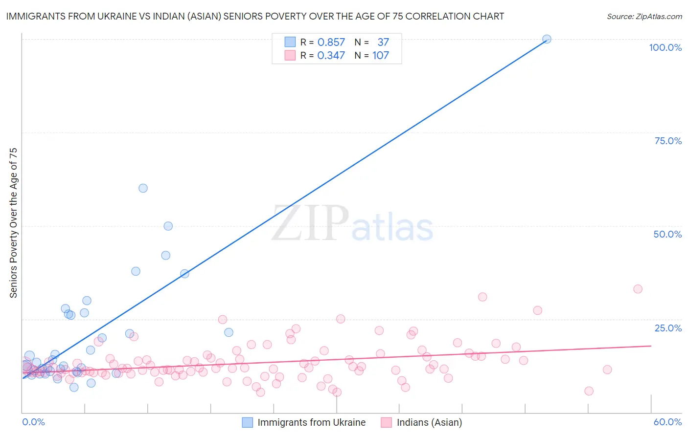 Immigrants from Ukraine vs Indian (Asian) Seniors Poverty Over the Age of 75