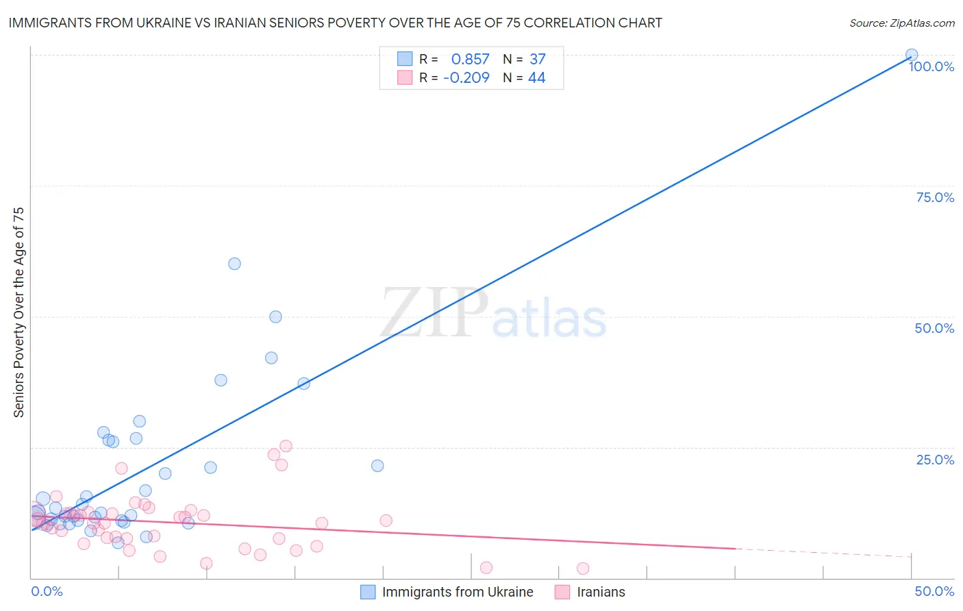 Immigrants from Ukraine vs Iranian Seniors Poverty Over the Age of 75