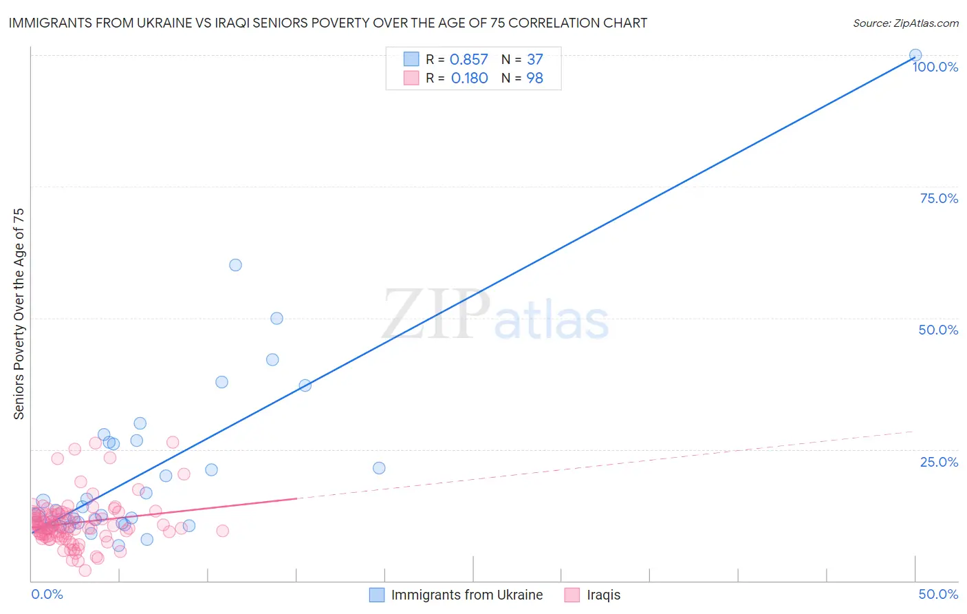 Immigrants from Ukraine vs Iraqi Seniors Poverty Over the Age of 75