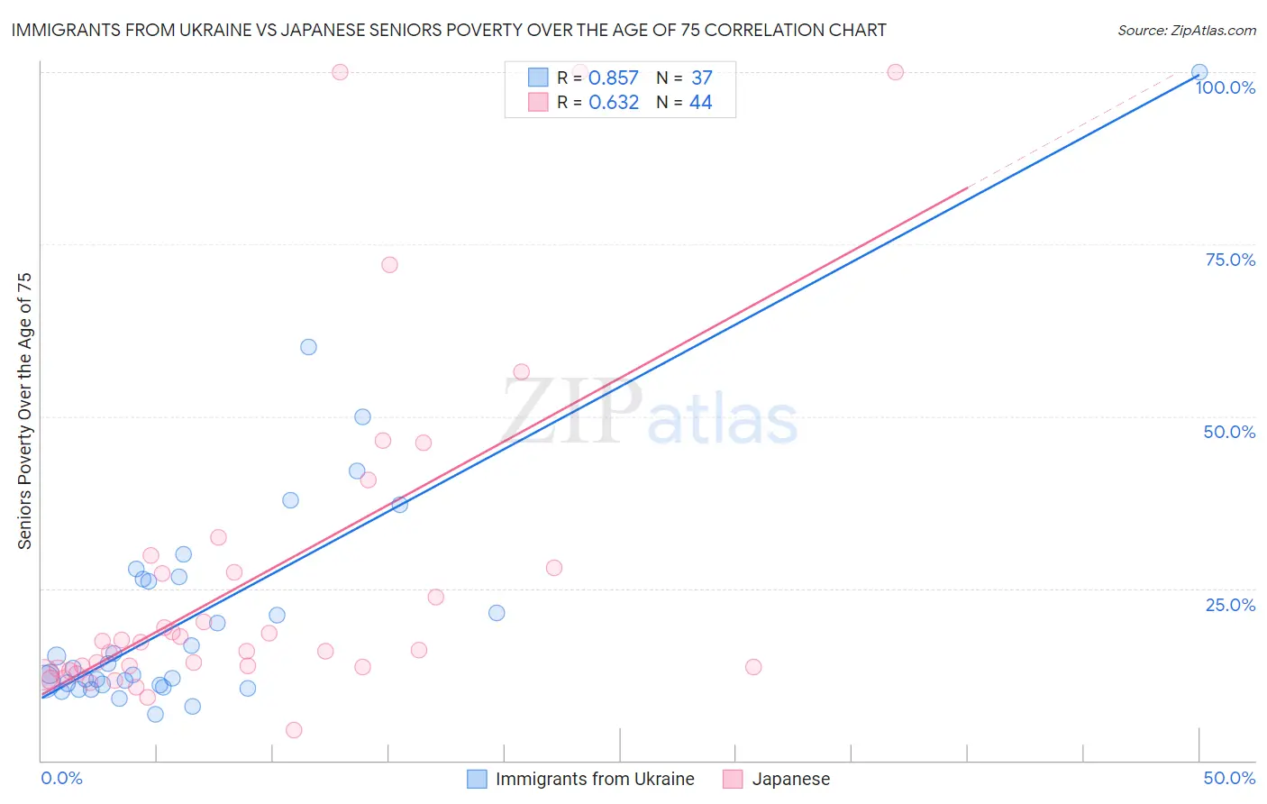 Immigrants from Ukraine vs Japanese Seniors Poverty Over the Age of 75